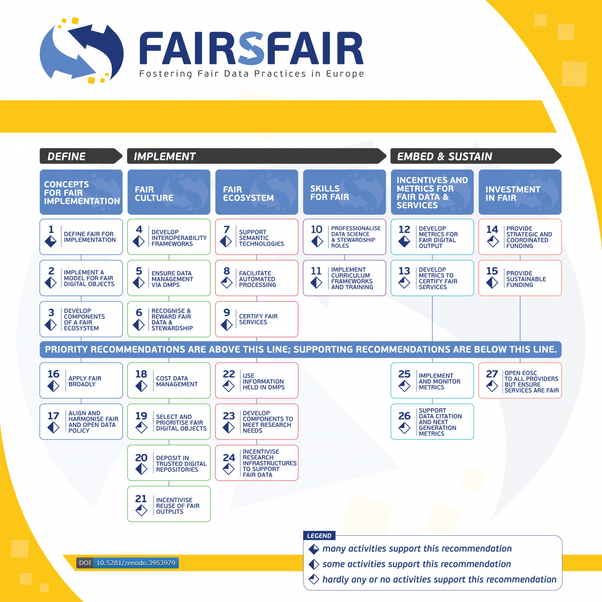FAIRsFAIR Recommendations towards Turning FAIR into Reality Report