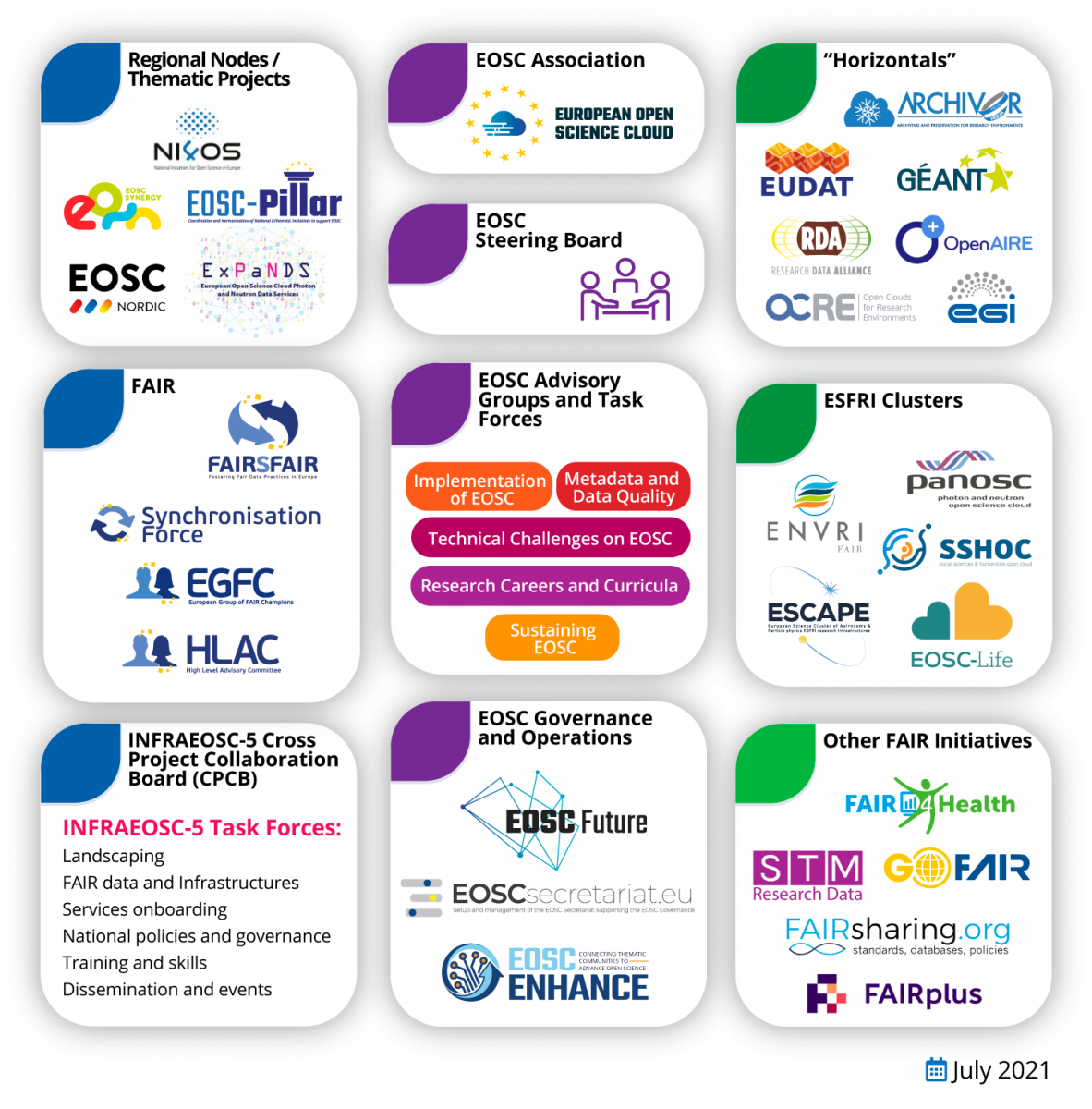 FAIRsFAIR EOSC stakeholders - July 2021